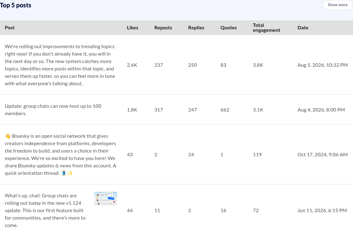 Top posts for a Bluesky account with per-post likes, reposts, replies, quotes, total engagement and date.